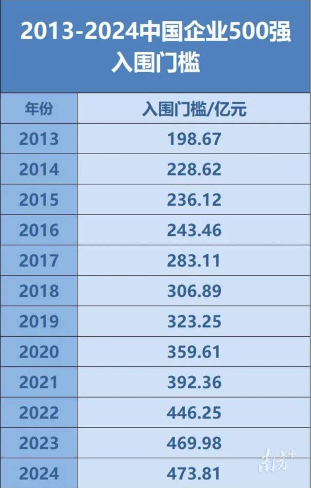 2013-2024中国企业500强入围门槛 2013-2024中国企业500强入围门槛