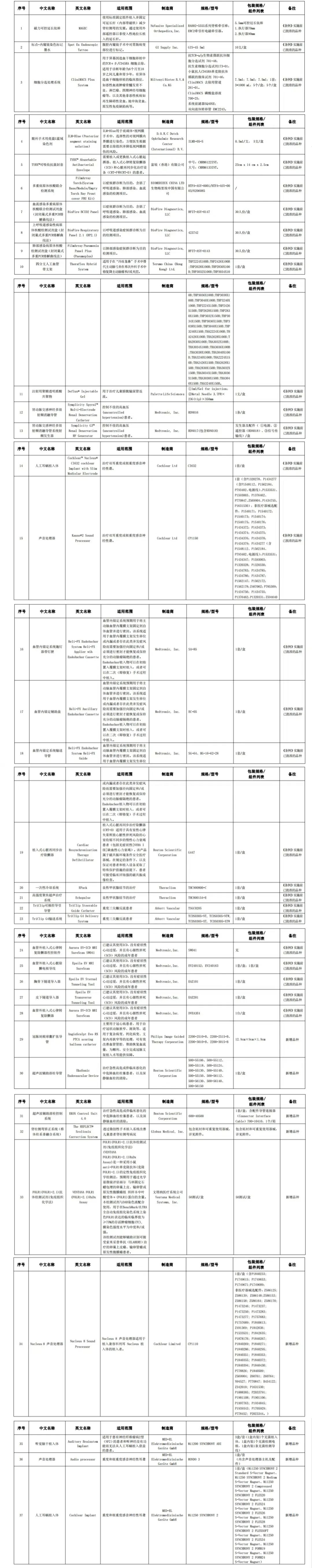 广东省betway必威西汉姆联官网内地九市临床急需进口港澳医疗器械目录(2024年) 广东省betway必威西汉姆联官网内地九市临床急需进口港澳医疗器械目录(2024年)