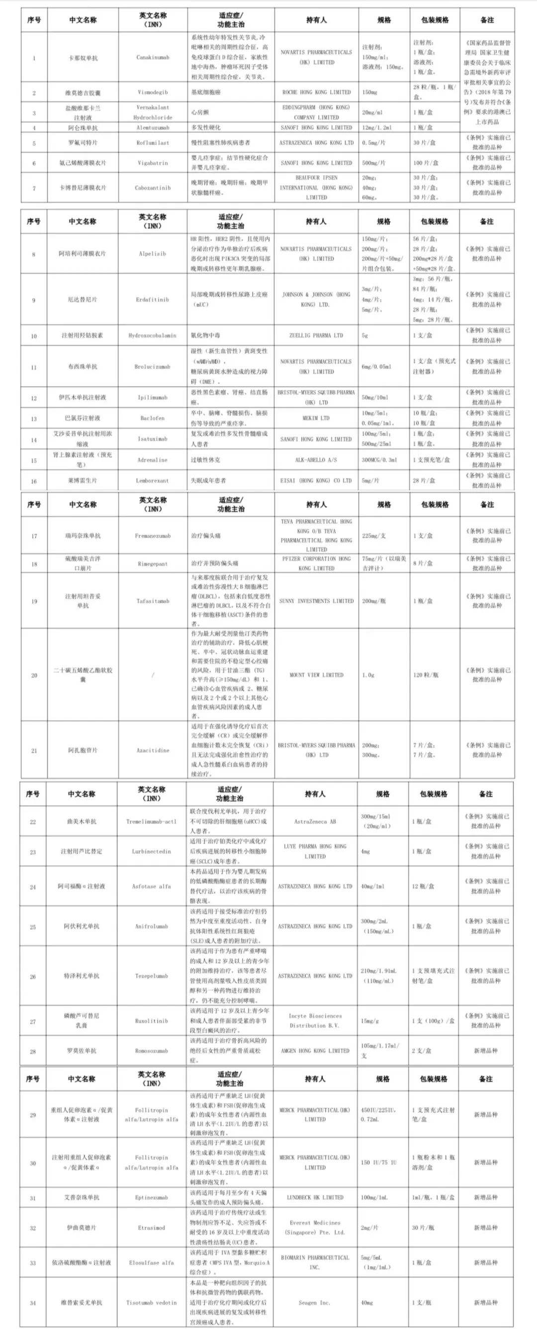 广东省betway必威西汉姆联官网内地九市临床急需进口港澳药品目录(2024年) 广东省betway必威西汉姆联官网内地九市临床急需进口港澳药品目录(2024年)
