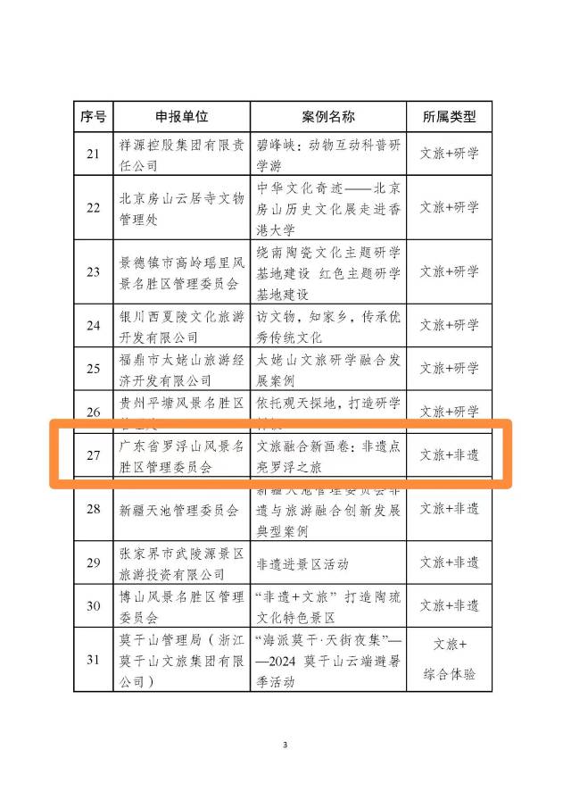 广东罗浮山景区凭借“文旅融合新画卷:非遗点亮罗浮之旅”的“文旅+非遗”模式,成功入选风景名胜区文旅融合典型案例广东罗浮山景区凭借“文旅融合新画卷:非遗点亮罗浮之旅”的“文旅+非遗”模式,成功入选风景名胜区文旅融合典型案例 广东罗浮山景区凭借“文旅融合新画卷:非遗点亮罗浮之旅”的“文旅+非遗”模式,成功入选风景名胜区文旅融合典型案例广东罗浮山景区凭借“文旅融合新画卷:非遗点亮罗浮之旅”的“文旅+非遗”模式,成功入选风景名胜区文旅融合典型案例