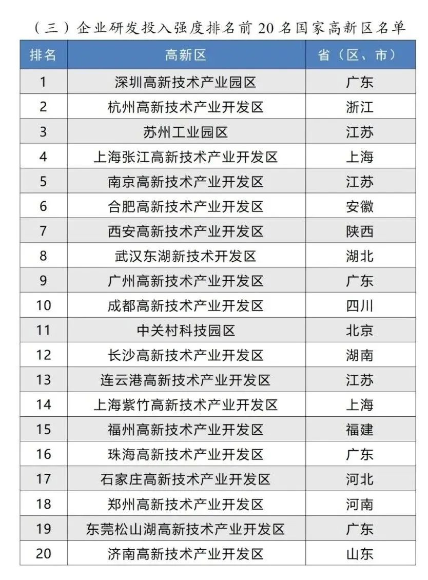 企业研发投入强度排名前20名国家高新区名单 企业研发投入强度排名前20名国家高新区名单