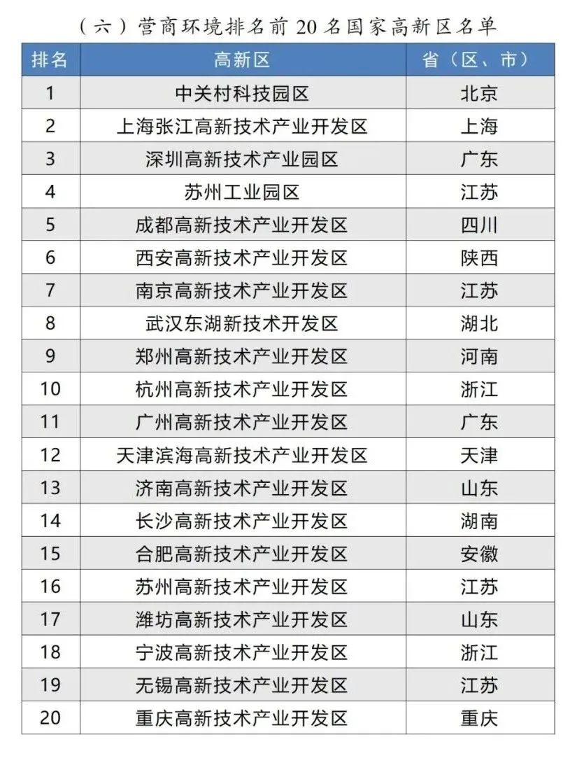 营商环境排名前20名国家高新区名单 营商环境排名前20名国家高新区名单