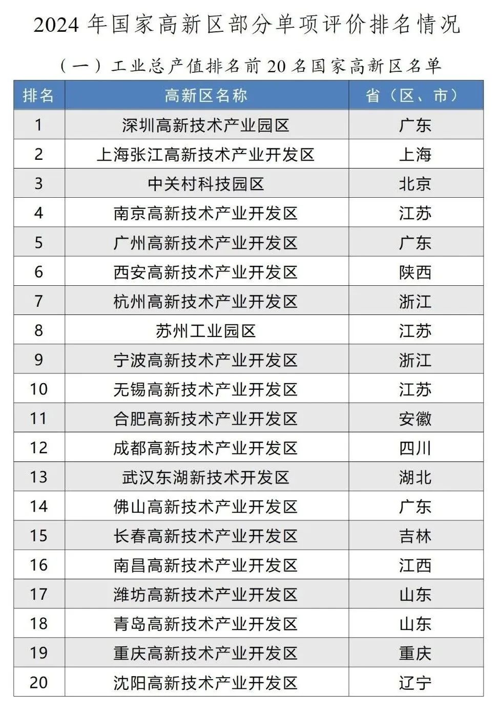 工业总产值排名前20名国家高新区名单 工业总产值排名前20名国家高新区名单