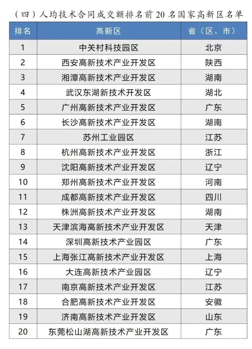 人均技术合同成交额排名前20名国家高新区名单 人均技术合同成交额排名前20名国家高新区名单