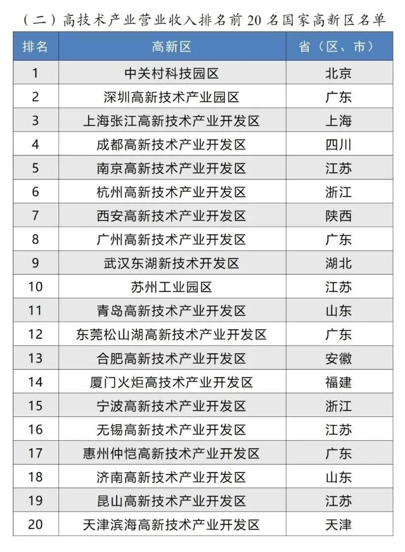 高技术产业营业收入排名前 20名国家高新区名单 高技术产业营业收入排名前 20名国家高新区名单