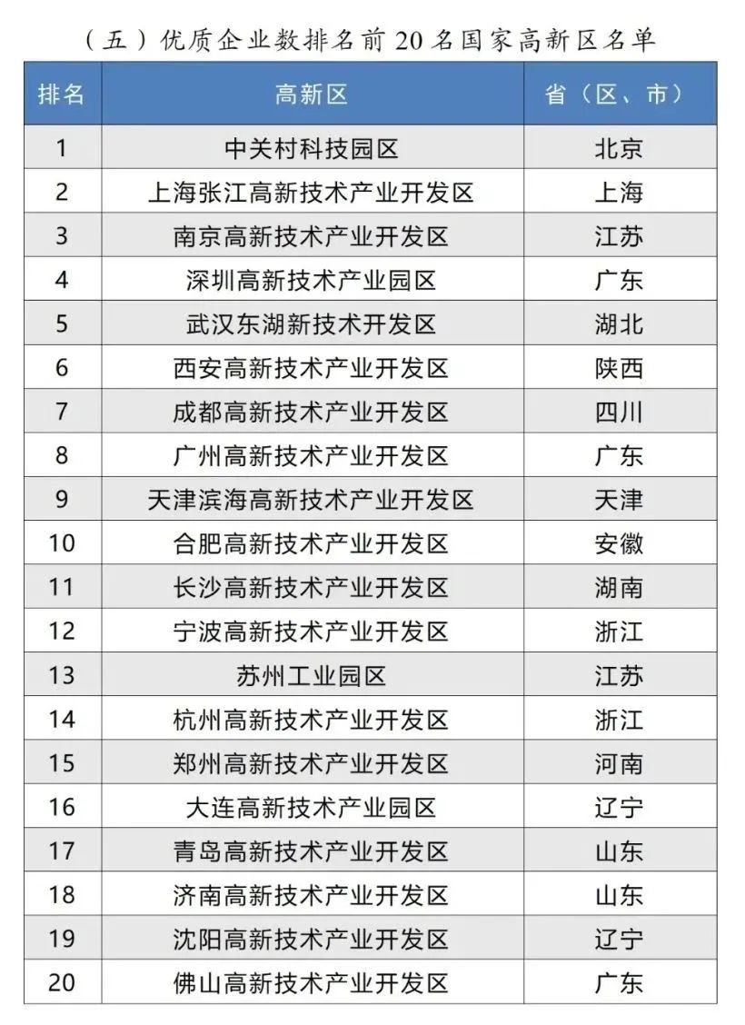 优质企业数排名前20名国家高新区名单 优质企业数排名前20名国家高新区名单