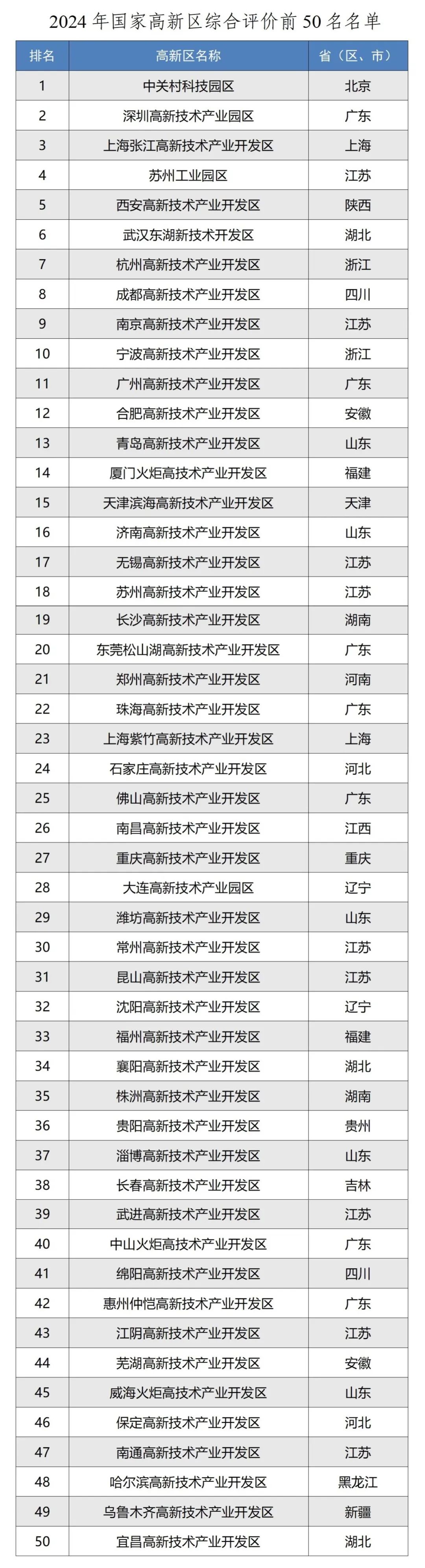 2024年国家高新区综合评价前50名名单 2024年国家高新区综合评价前50名名单