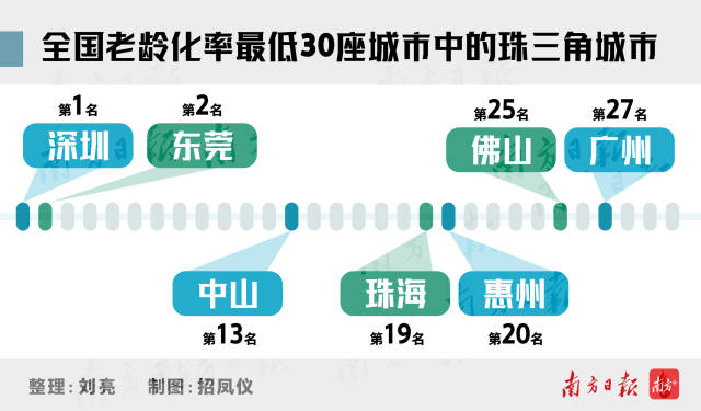 全国老龄化率最低30座城市中的珠三角城市 全国老龄化率最低30座城市中的珠三角城市