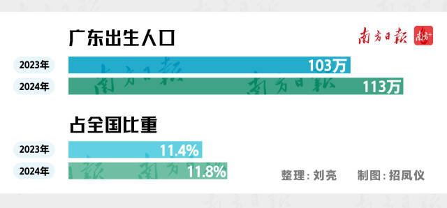 广东出生人口数量及占全国比重 广东出生人口数量及占全国比重