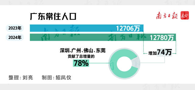 广东常住人口数量 广东常住人口数量