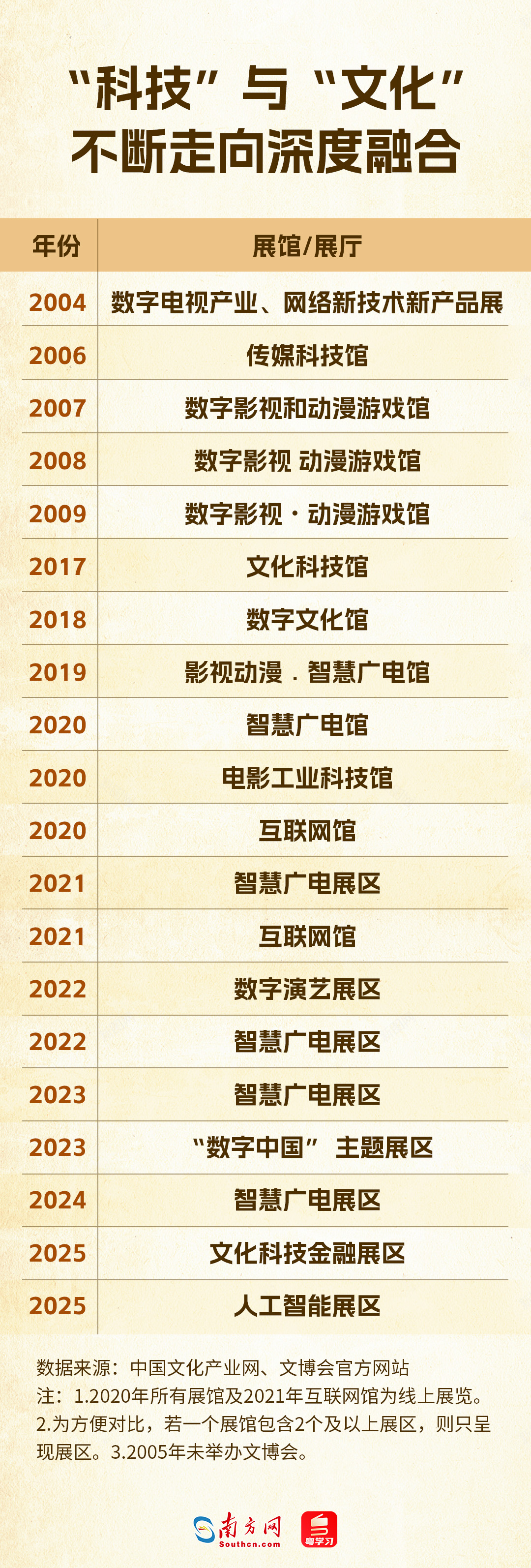 科技赋能文化，从辅助到主角