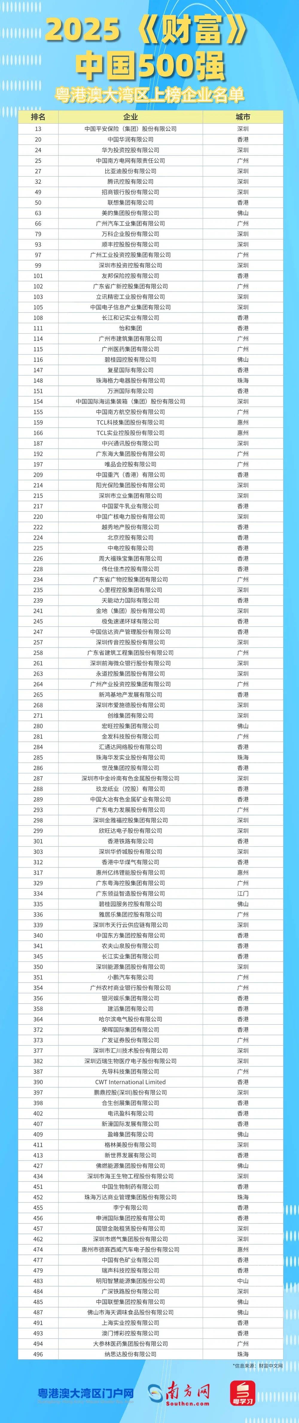 2025年《财富》中国500强betway必威西汉姆联官网上榜企业名单 2025年《财富》中国500强betway必威西汉姆联官网上榜企业名单