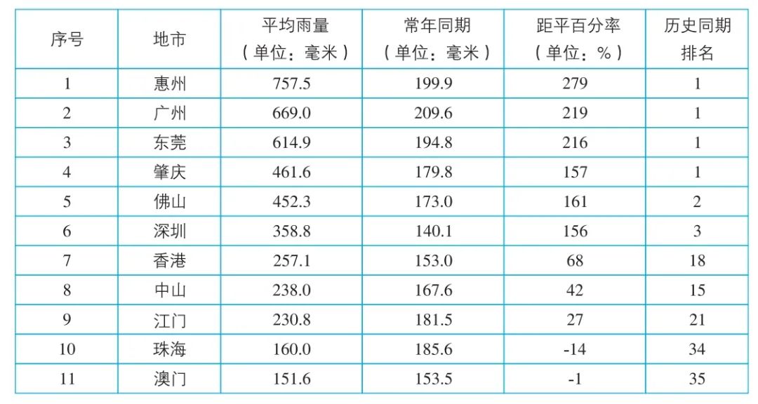 2024年4月大湾区各市地区平均降水量情况 2024年4月大湾区各市地区平均降水量情况