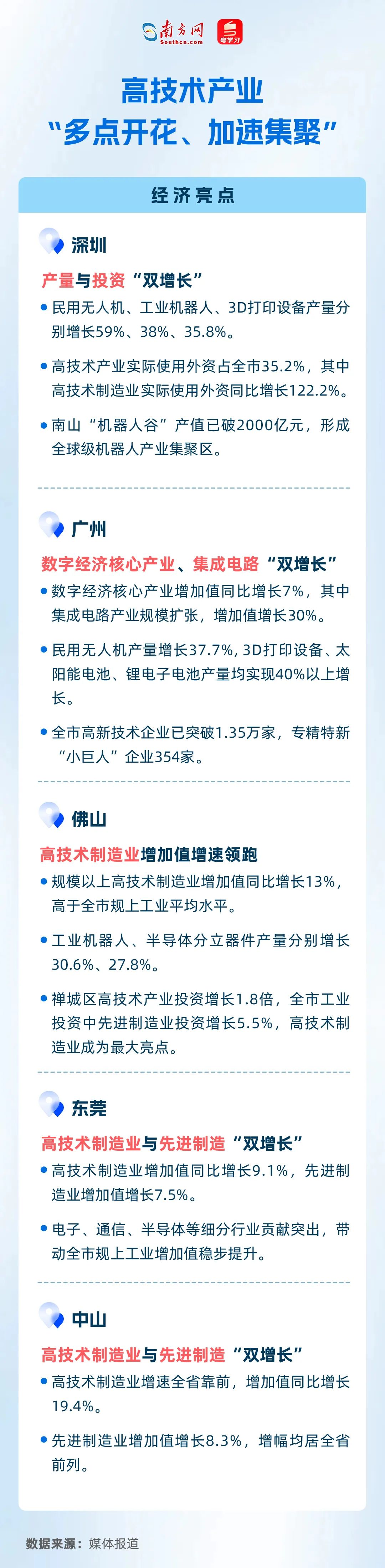 高技术产业“多点开花、加速集聚” 高技术产业“多点开花、加速集聚”