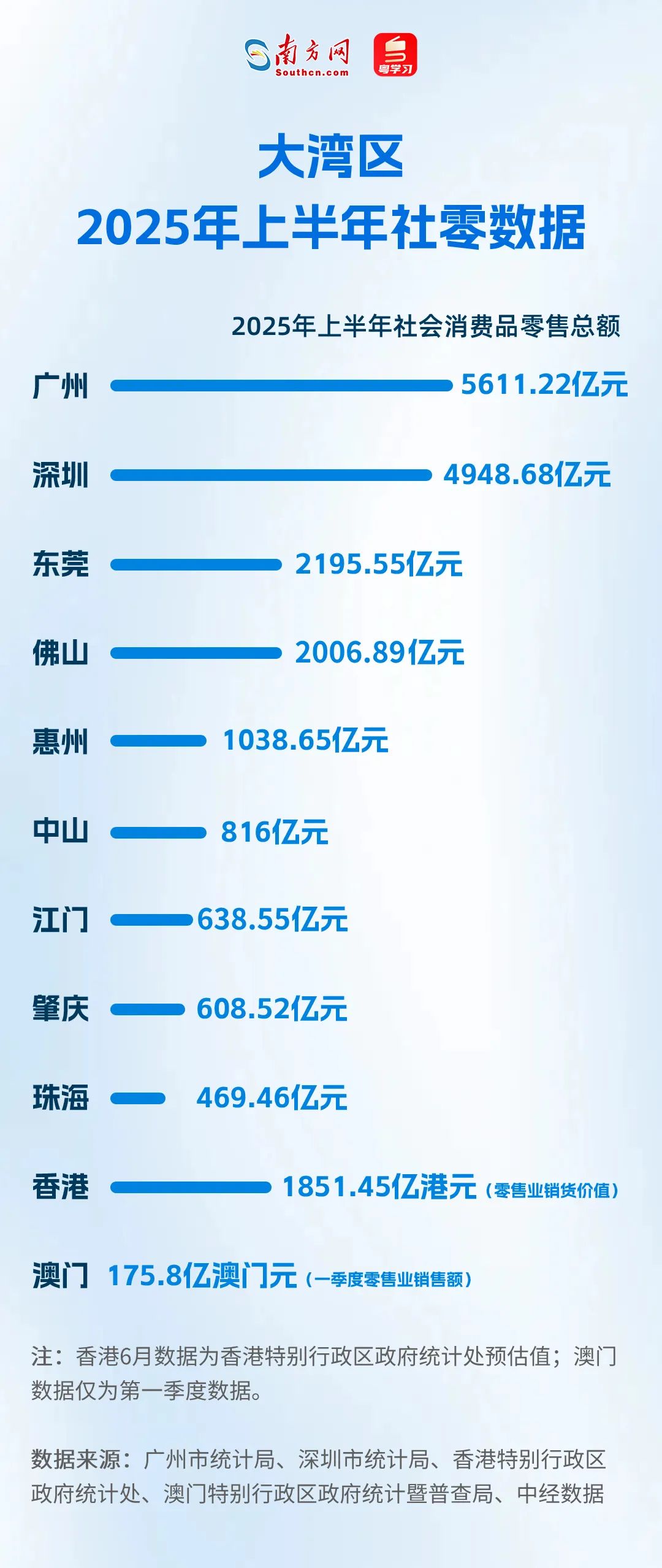 大湾区2025年上半年社零数据 大湾区2025年上半年社零数据