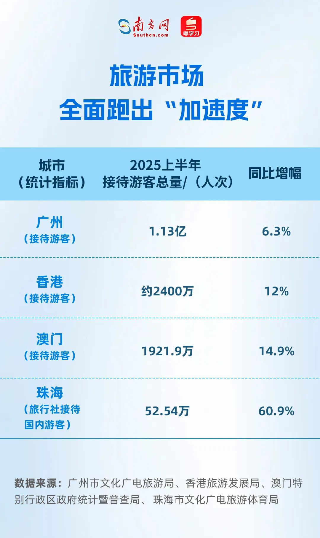 旅游市场全面跑出“加速度” 旅游市场全面跑出“加速度”