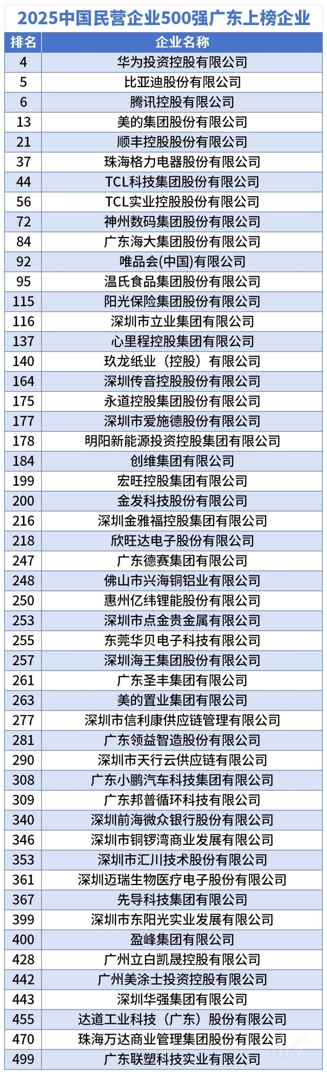 2025中国民营企业500强广东上榜企业 2025中国民营企业500强广东上榜企业