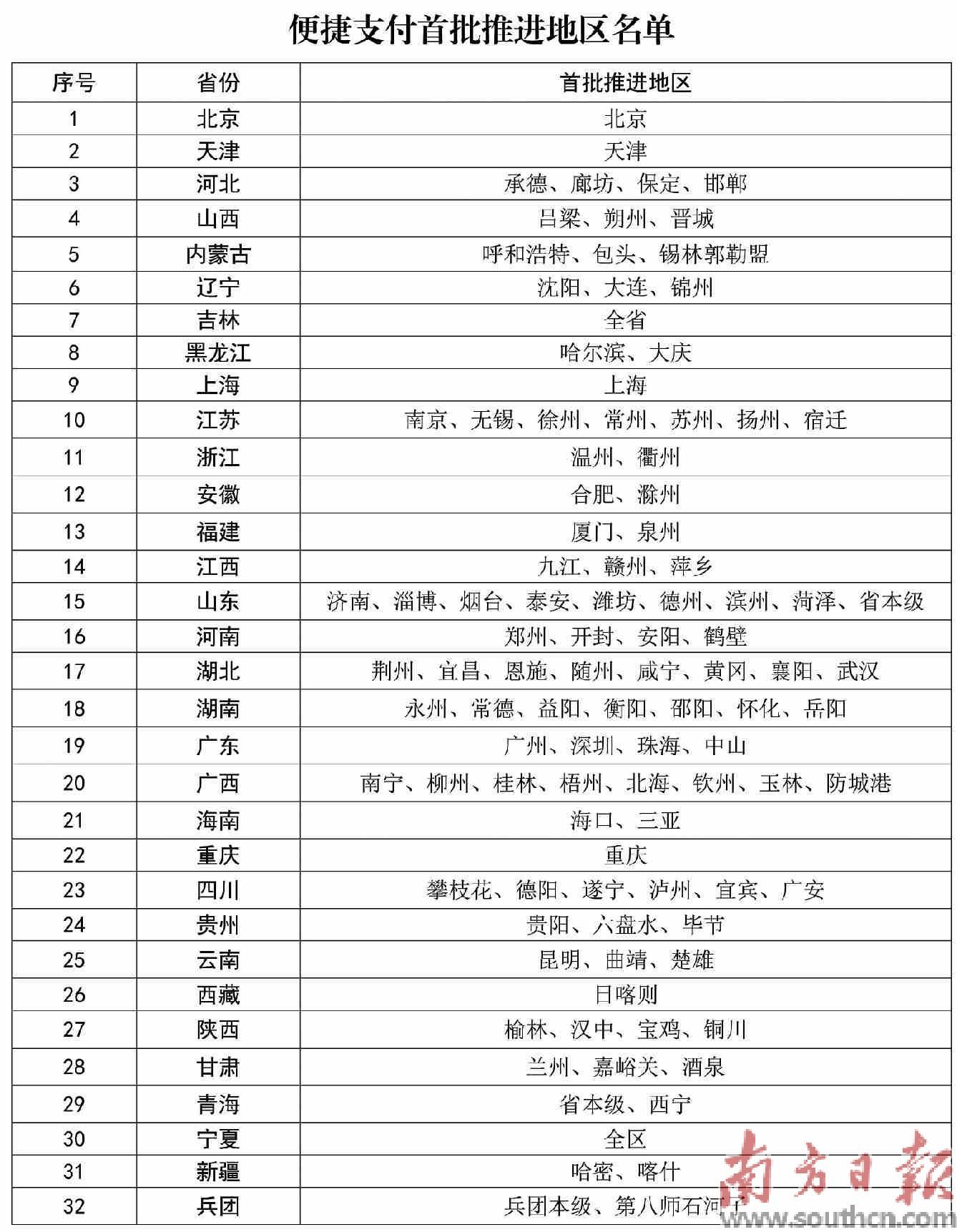 便捷支付首批推进地区名单。图片来源：国家医保局.jpg