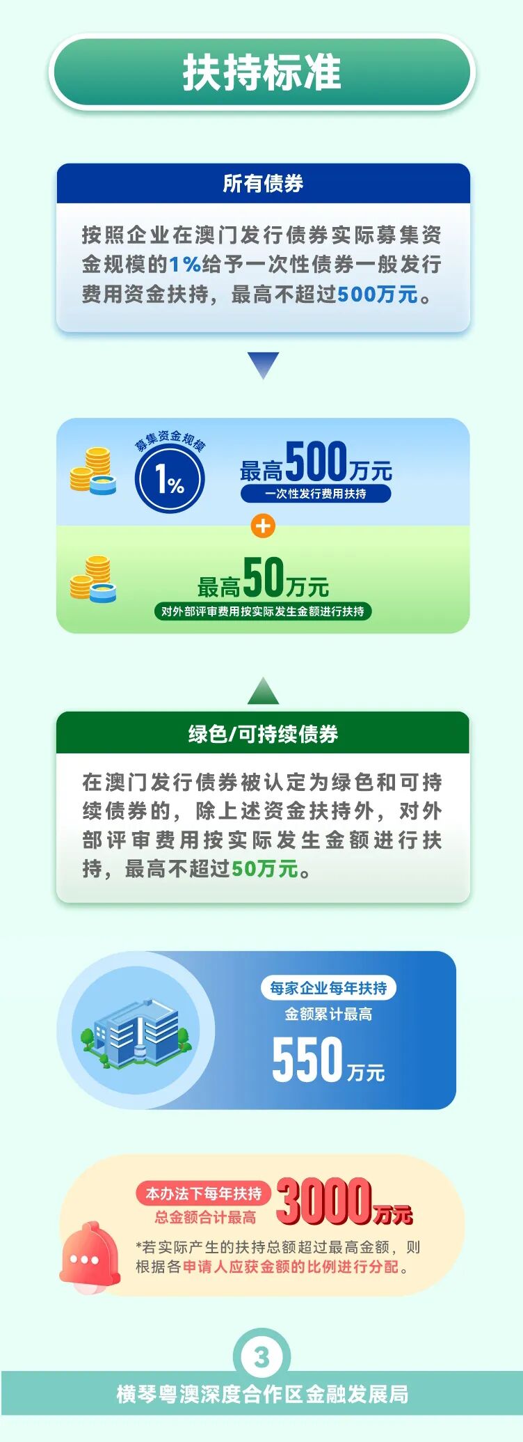 合作区债券扶持办法3.0版本正式印发