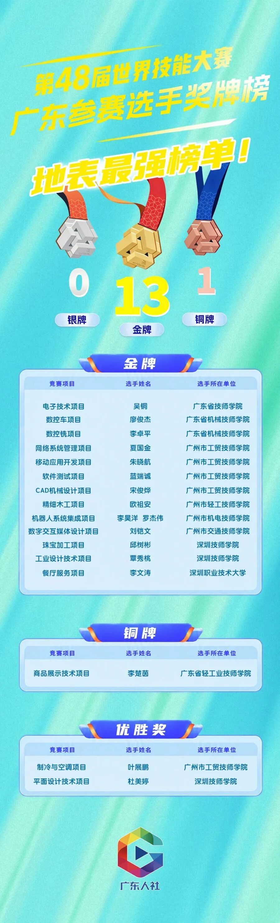 第48届世界技能大赛闭幕,粤港澳“成绩单”来了 第48届世界技能大赛闭幕,粤港澳“成绩单”来了
